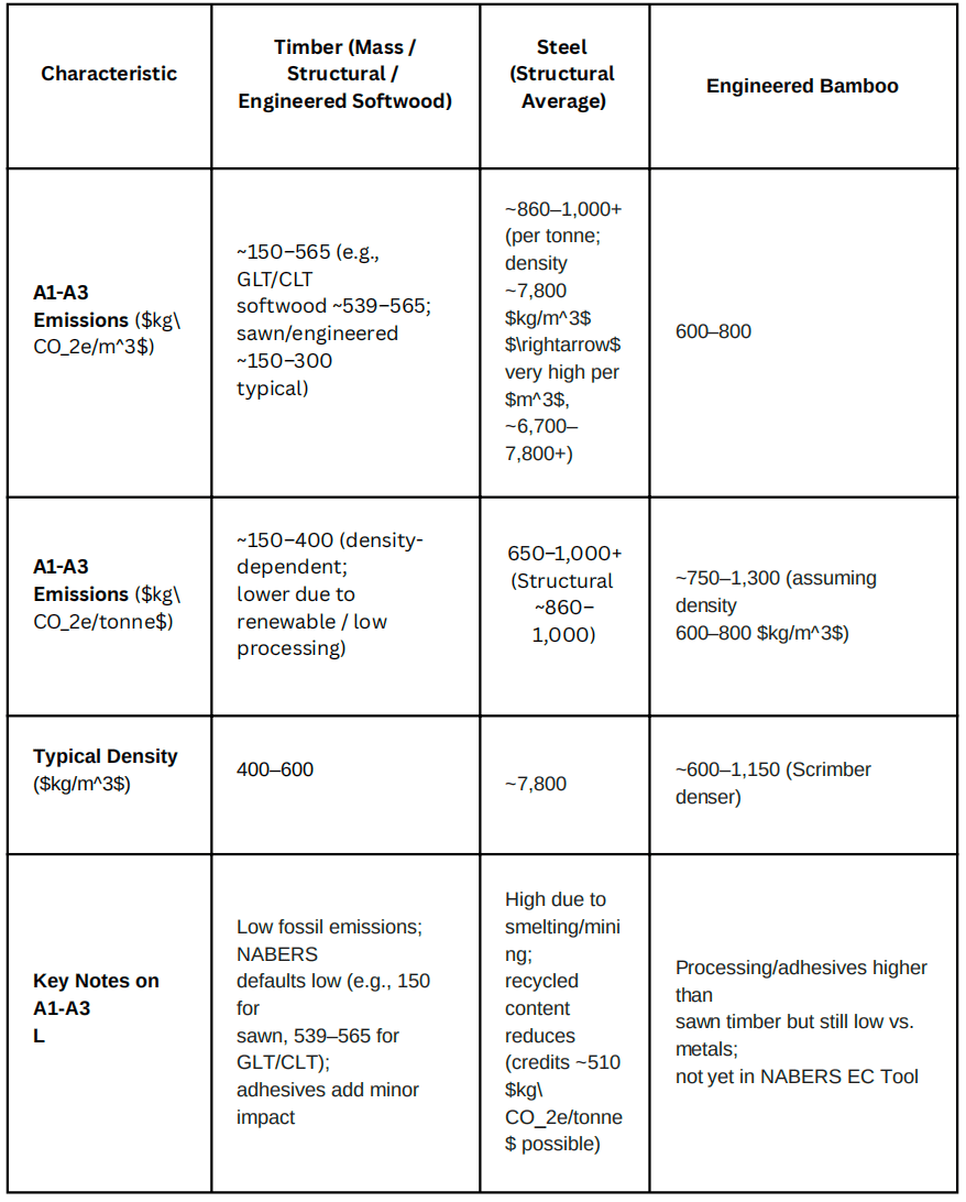 Embodied carbon analysis on Australian construction site under NCC 2025 upfront carbon standards
