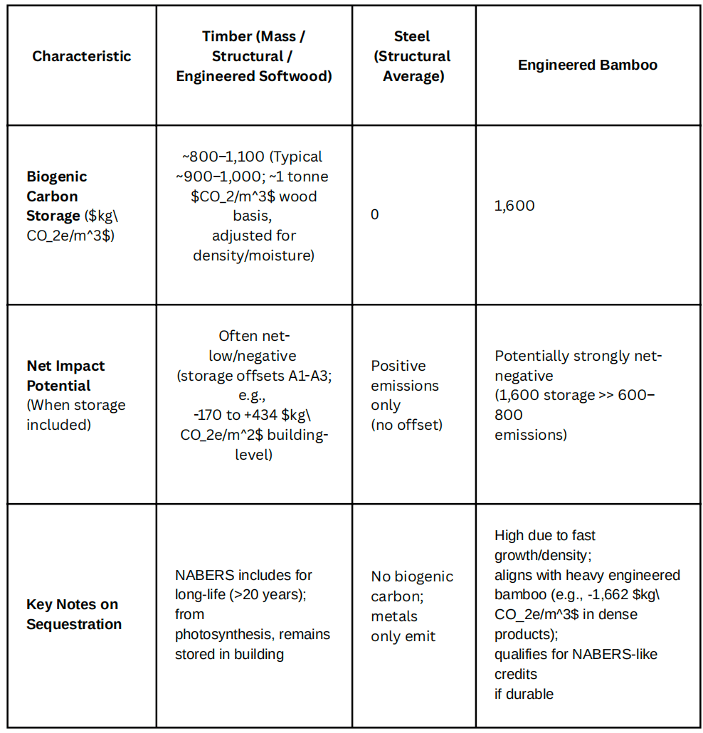 Carbon sequestration comparison table showing bamboo construction benefits over timber and steel Australia