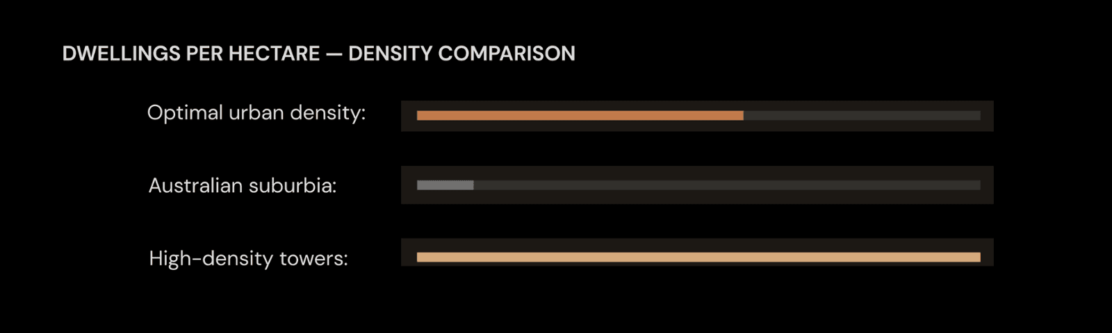 dwellings-per-hectare-density-comparison-australia.png
