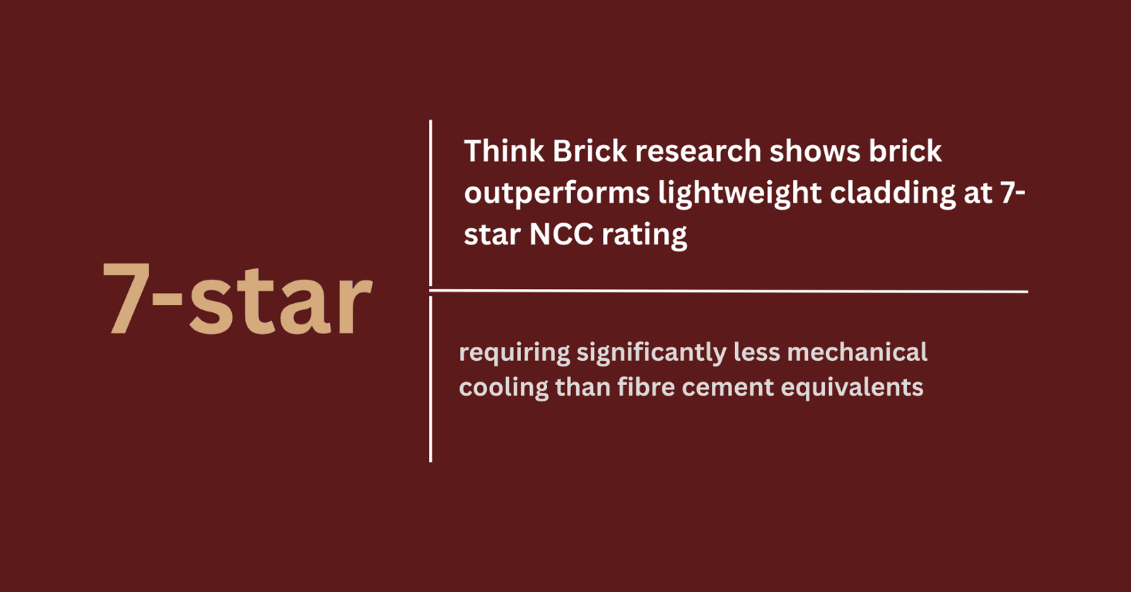 Think Brick research showing brick outperforms lightweight cladding at 7-star NCC energy rating in Australia