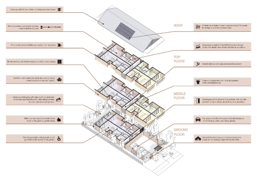 Exploded axonometric diagram of three storey brick walk-up apartment building showing floor plans and design features